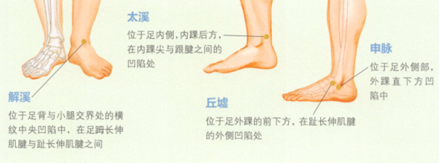 踝关节扭伤艾灸